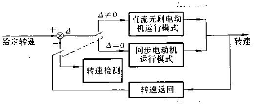 直流无刷电动机工作原理与控制方法