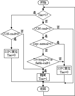 一种多开关结构的固态功控系统的设计开发