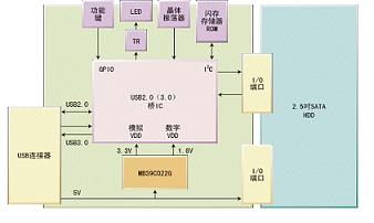 IIC-China 2010参展商展前专访：富士通微电子