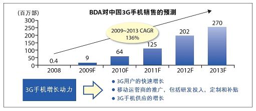 2010年各種3G終端井噴，IC廠商如何保江山