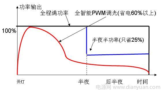 市电程序调光LED路灯电源技术