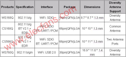 Aiconn <b class='flag-5'>推出</b><b class='flag-5'>一系列</b>WiFi / Bluetooth M