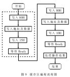 超大容量存儲(chǔ)器K9F2G08U0M及其在管道通徑儀中的應(yīng)用