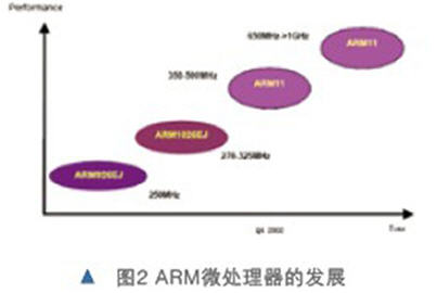 新一代<b>RISC</b>微<b>处理器</b><b>ARM</b>11的特点及关键威廉希尔官方网站
