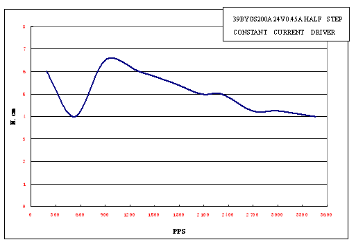 Stepping Motor--Hybrid Steppin