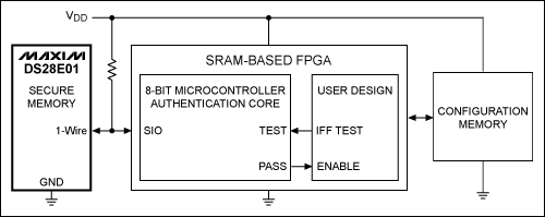 防止FPGA设计被盗版：高性价比认证方案有效保护基于SRAM