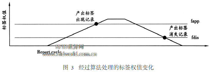 RFID中間件<b class='flag-5'>數(shù)據(jù)</b>的<b class='flag-5'>過濾</b>方法的<b class='flag-5'>研究</b>和<b class='flag-5'>分析</b>