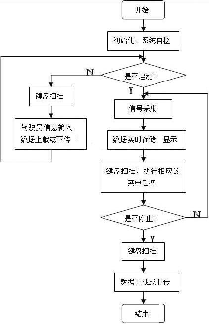 基于嵌入式系統的汽車行駛記錄儀的設計