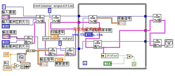 基于LabVIEW的信号输出与数据采集系统