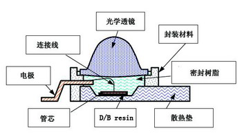 大功率LED的散熱設計