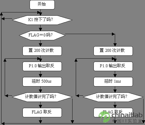 <b class='flag-5'>單片機(jī)</b><b class='flag-5'>報警器</b><b class='flag-5'>聲音</b><b class='flag-5'>產(chǎn)生</b>的方法