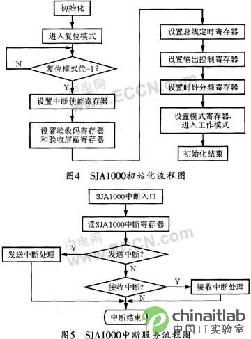 <b class='flag-5'>CAN</b><b class='flag-5'>總線</b>與<b class='flag-5'>USB</b>的<b class='flag-5'>轉(zhuǎn)接</b>技術(shù)