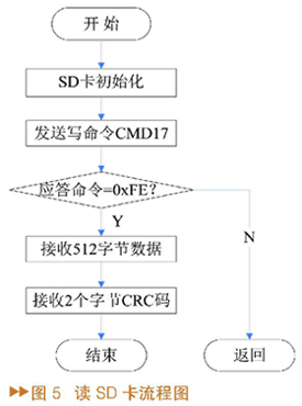 基于AT89C52單片機(jī)的SD卡的讀寫設(shè)計(jì)