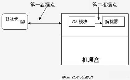 数字电视安全现状解析