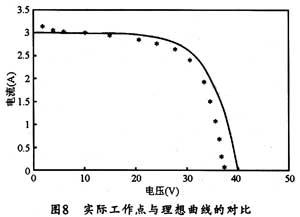 基于SIMULINK工具的数字式光伏阵列模拟器的设计研究