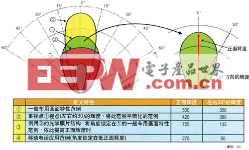 车用液晶面板设计技巧