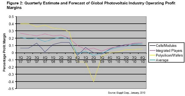 iSuppli：今年全球光伏系統(tǒng)裝機(jī)容量將增長68％