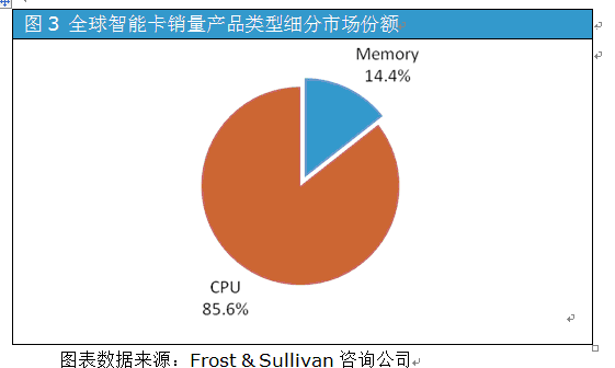 智能卡市场：Memory卡急剧萎缩，CPU卡成为主流