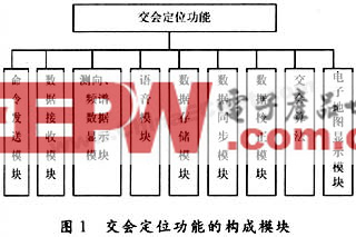 基于全國短波監測系統測向定位功能的實現