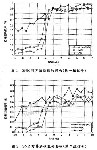 高階累積量在欠定盲源分離中信源數(shù)目估計的應(yīng)用