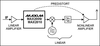 调节MAX2009/MAX2010 RF预失真器以优化系统性