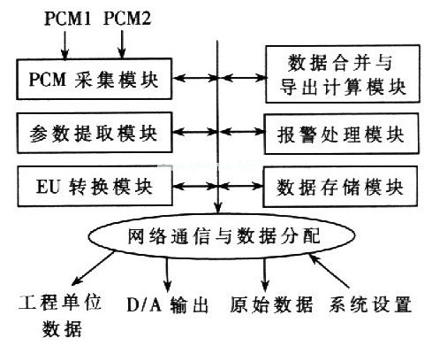 基于cPCI總線的嵌入式遙測前端處理器系統設計