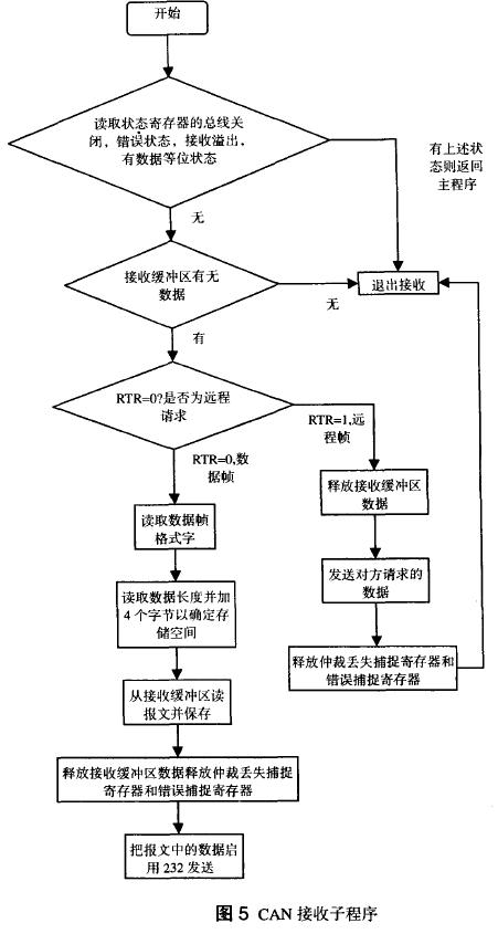 基于PIC單片機(jī)的RS-232轉(zhuǎn)CAN通信適配卡設(shè)計(jì)