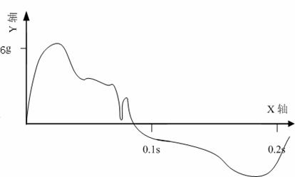 快速肢体<b class='flag-5'>运动</b><b class='flag-5'>测量</b>模块设计与实现