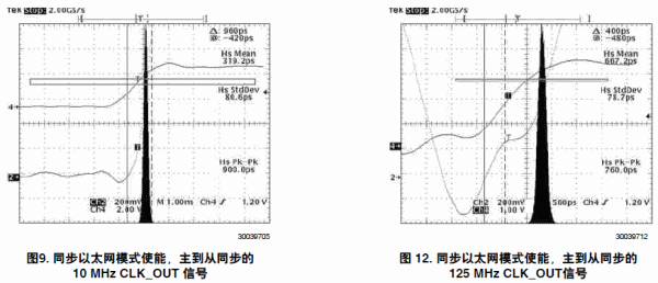 <b class='flag-5'>DP83640</b>同步以太網模式：在PTP應用中實現次納秒精度