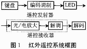 紅外線遙控器解碼程序