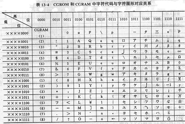 1602液晶顯示模塊的應用