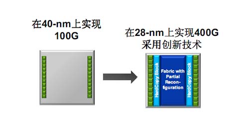 <b class='flag-5'>28nm</b>下求变革，<b class='flag-5'>Altera</b>三大<b class='flag-5'>技术创新</b>欲开启FPGA新时