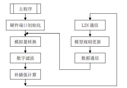 基于MM908E625和Low-G的汽车驾驶状态(疲劳驾驶)