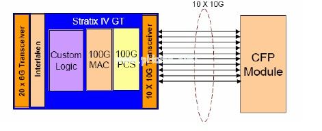 在40G/100G应用中使用10-Gbps收发器
