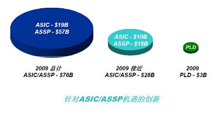 <b>28nm</b>器件三大创新，Altera期待超越摩尔定律