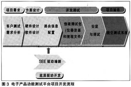 如何构建通用电子产品功能测试平台