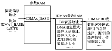 基于<b class='flag-5'>MPC</b>8260<b class='flag-5'>處理器</b>和FPGA的DMA接口設計