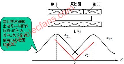 差动变压器的结构原理与等效电路