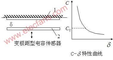 變極距型電容傳感器