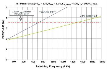 NexFETTM：新一代<b class='flag-5'>功率</b> <b class='flag-5'>MOSFET</b>