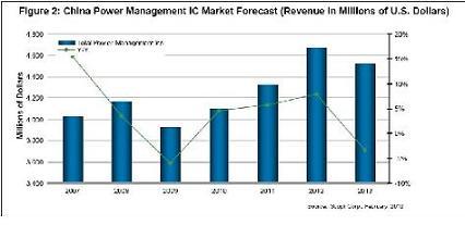 中国电源管理IC市场扩张，2012年有望达到47亿美元