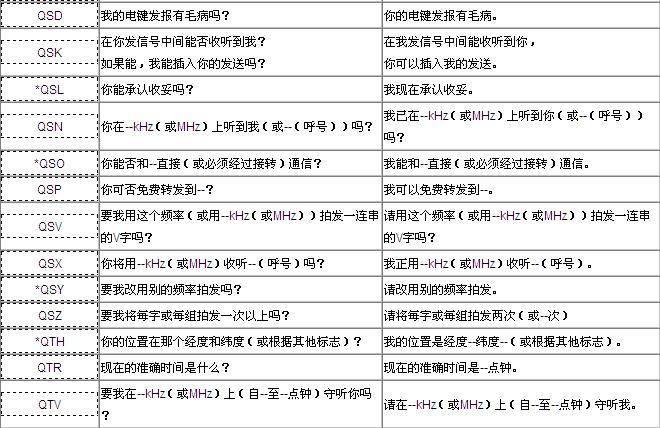 通信用Q简<b class='flag-5'>语</b>（有*者为常用简<b class='flag-5'>语</b>）