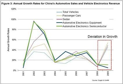 政策带动中国汽车市场繁荣，但汽车销量增长未能拉动汽车电子产业