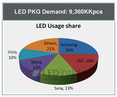 2010年电视LED背光封装有望增长450％