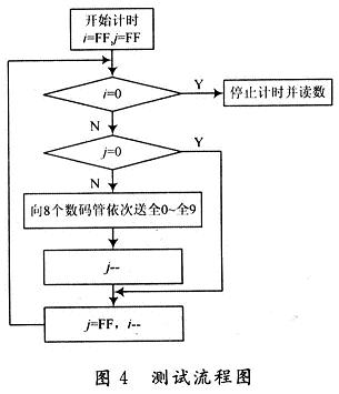 基于SPI的MAX7221与MCU连接