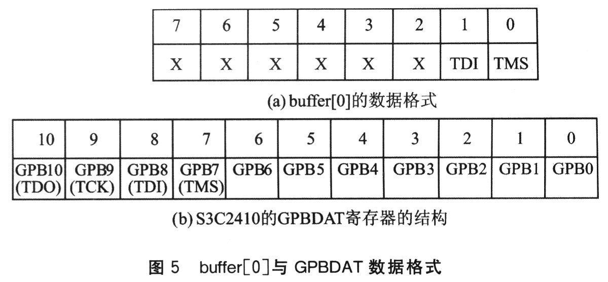 基于JTAG接口實現(xiàn)ARM的FPGA在線配置設(shè)計