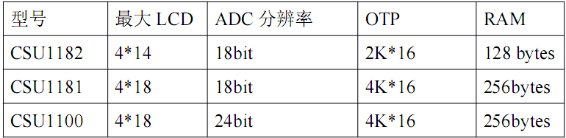 芯海科技最新推出CSU11xx系列超低功耗衡器SoC芯片