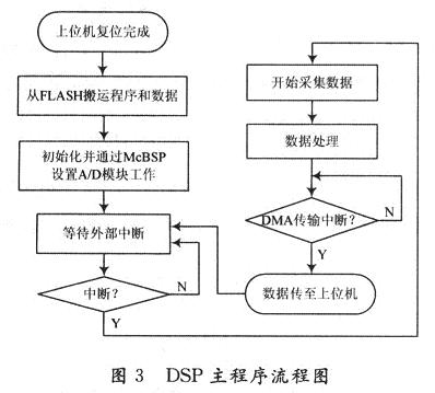 基于DSP技术的接触网动态参数检测系统