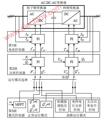 双馈<b class='flag-5'>发电机</b>的<b class='flag-5'>控制</b>框图