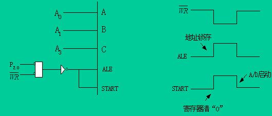 ADC0809与MCS-51的<b class='flag-5'>连接电路</b>